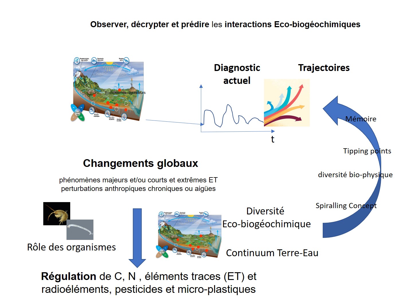 Trajectoires d'un bassin versant